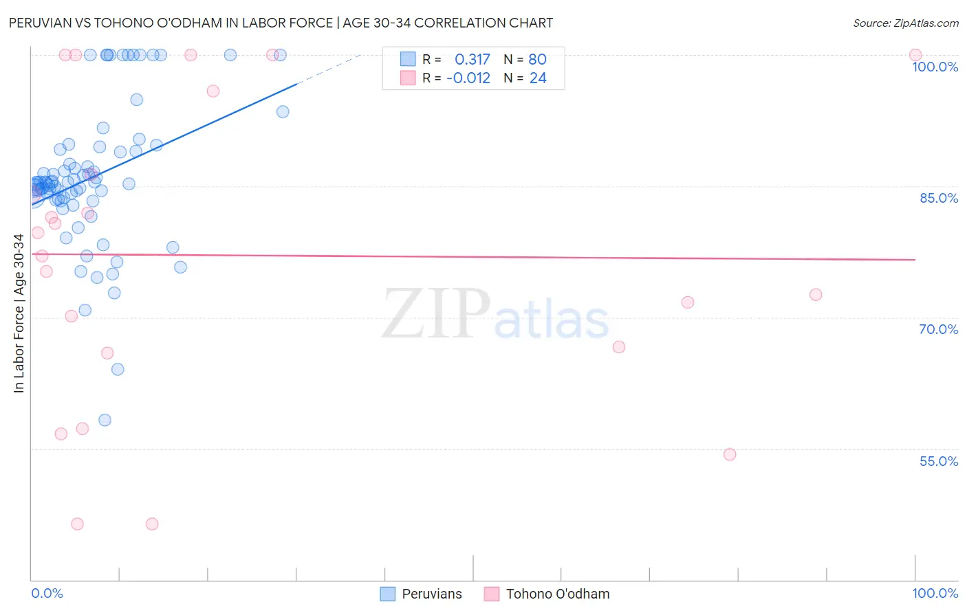 Peruvian vs Tohono O'odham In Labor Force | Age 30-34