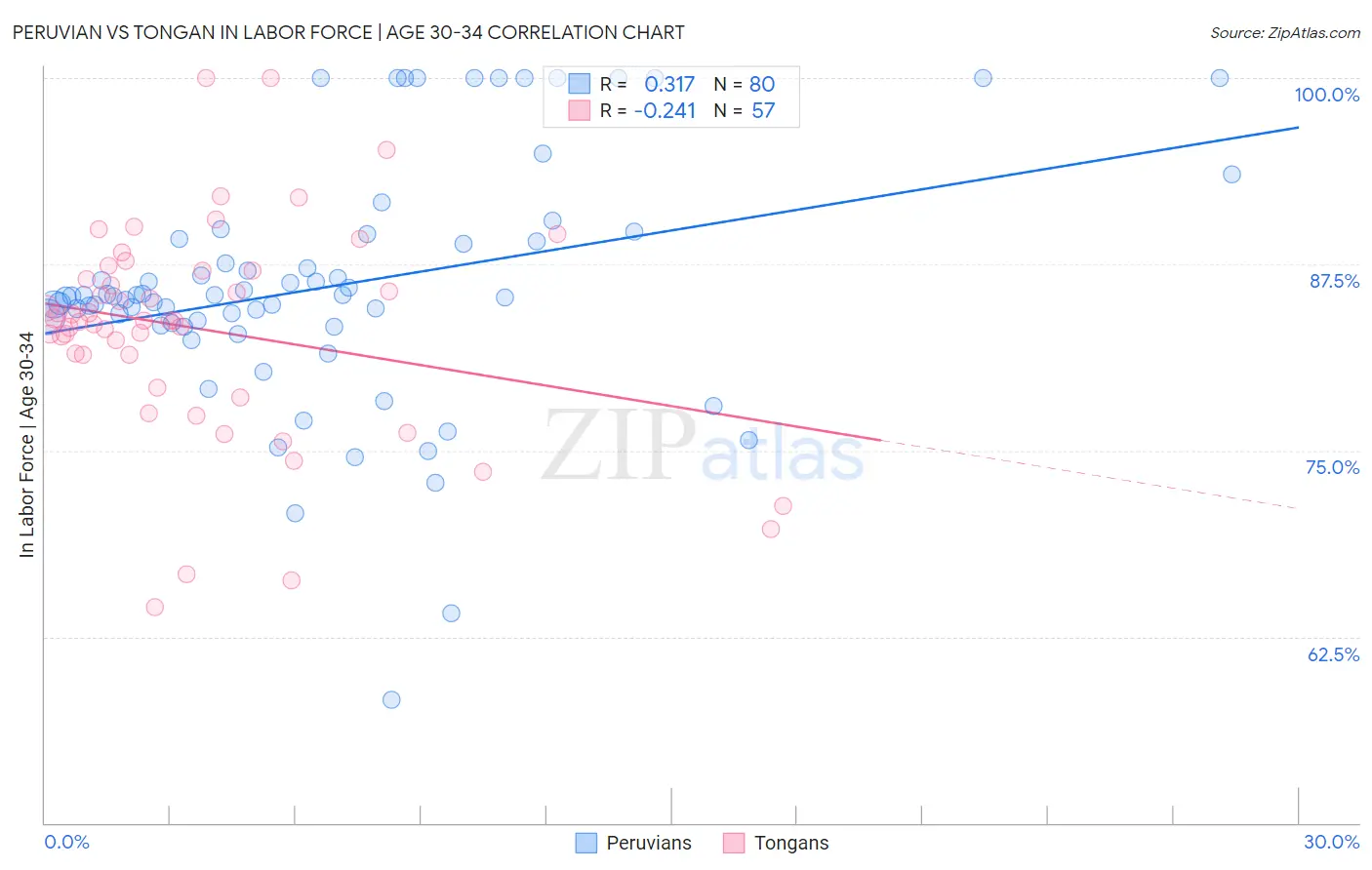 Peruvian vs Tongan In Labor Force | Age 30-34