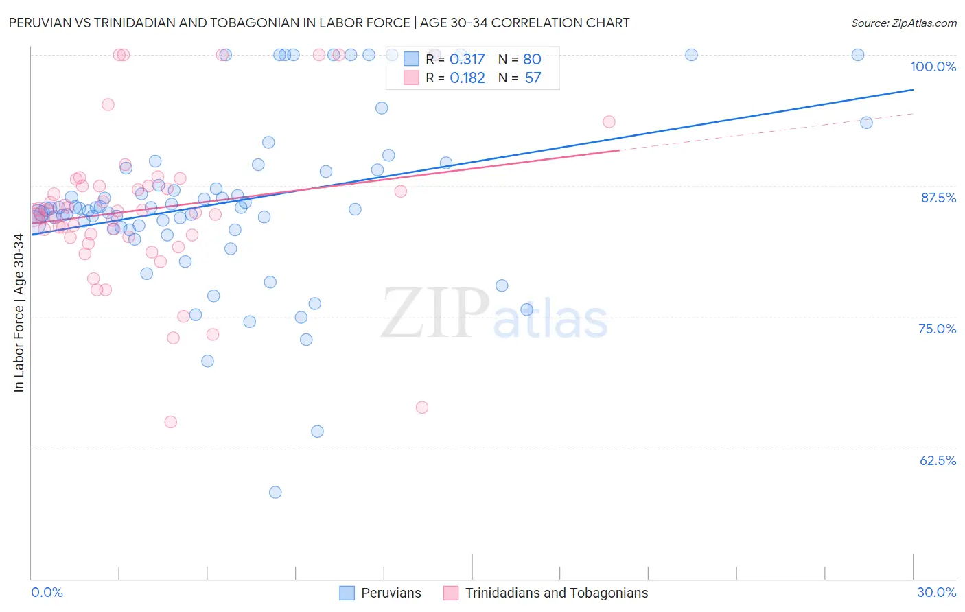 Peruvian vs Trinidadian and Tobagonian In Labor Force | Age 30-34