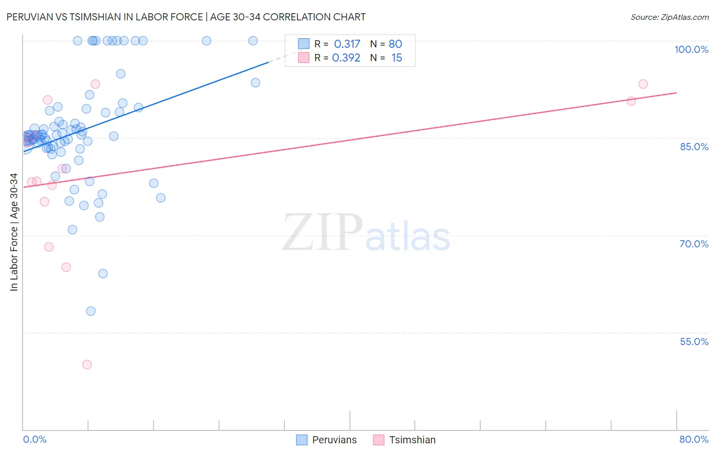 Peruvian vs Tsimshian In Labor Force | Age 30-34