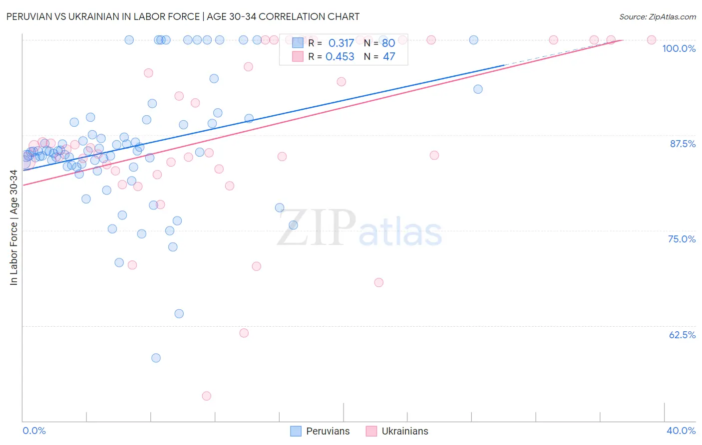 Peruvian vs Ukrainian In Labor Force | Age 30-34