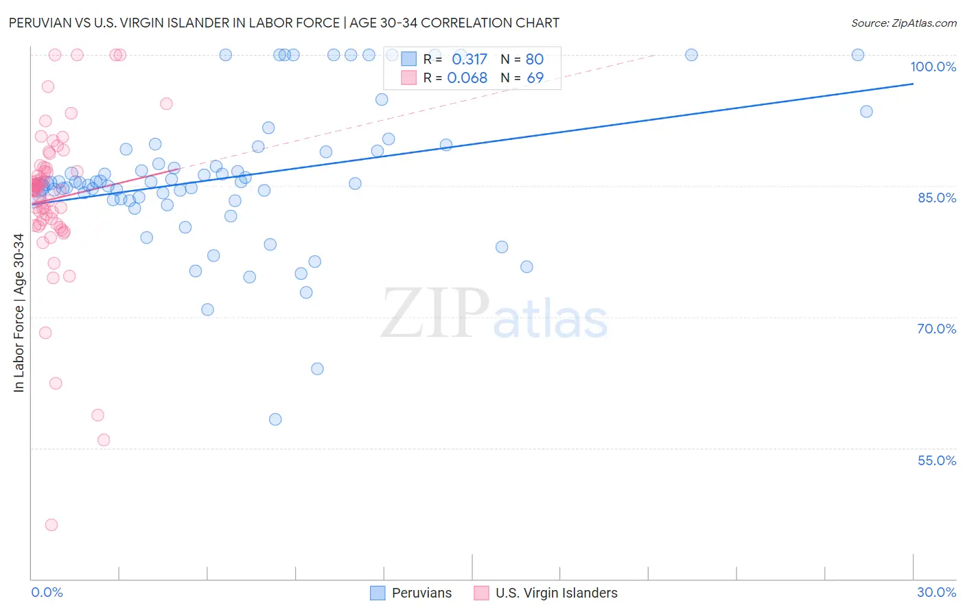 Peruvian vs U.S. Virgin Islander In Labor Force | Age 30-34