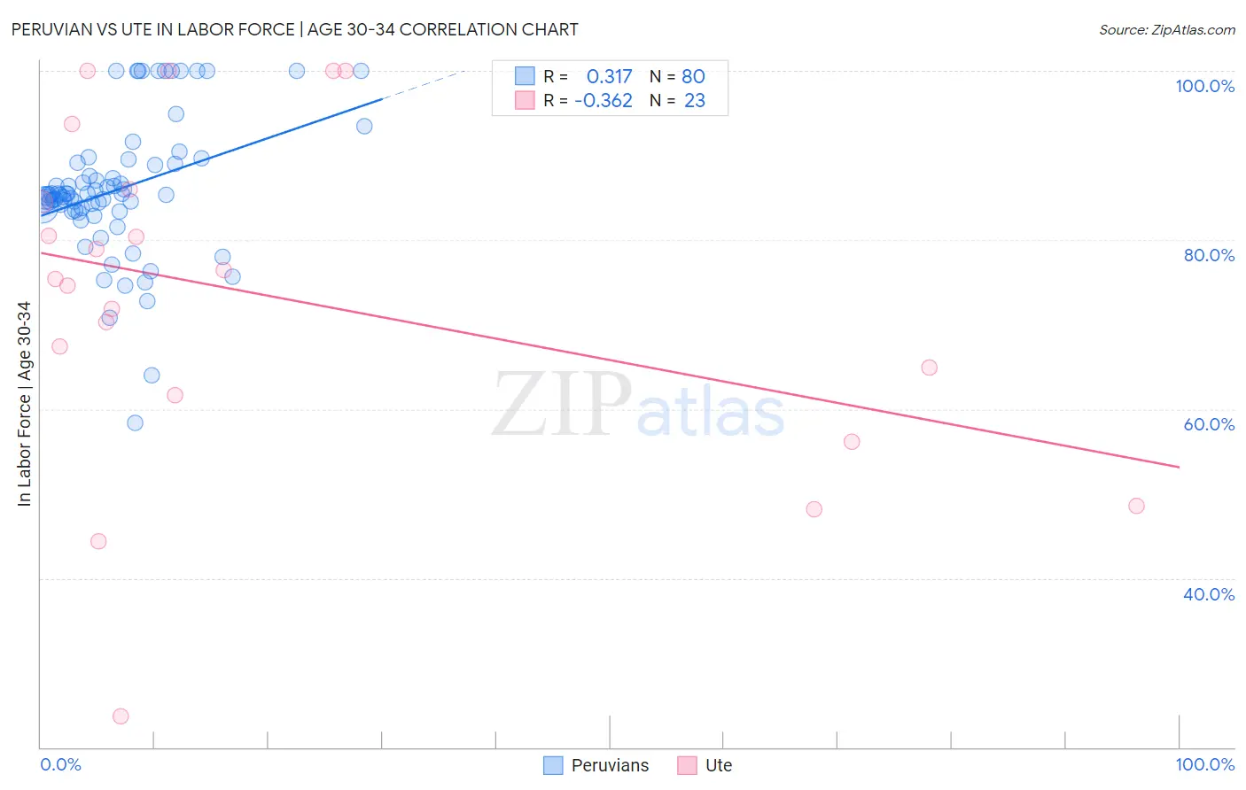 Peruvian vs Ute In Labor Force | Age 30-34