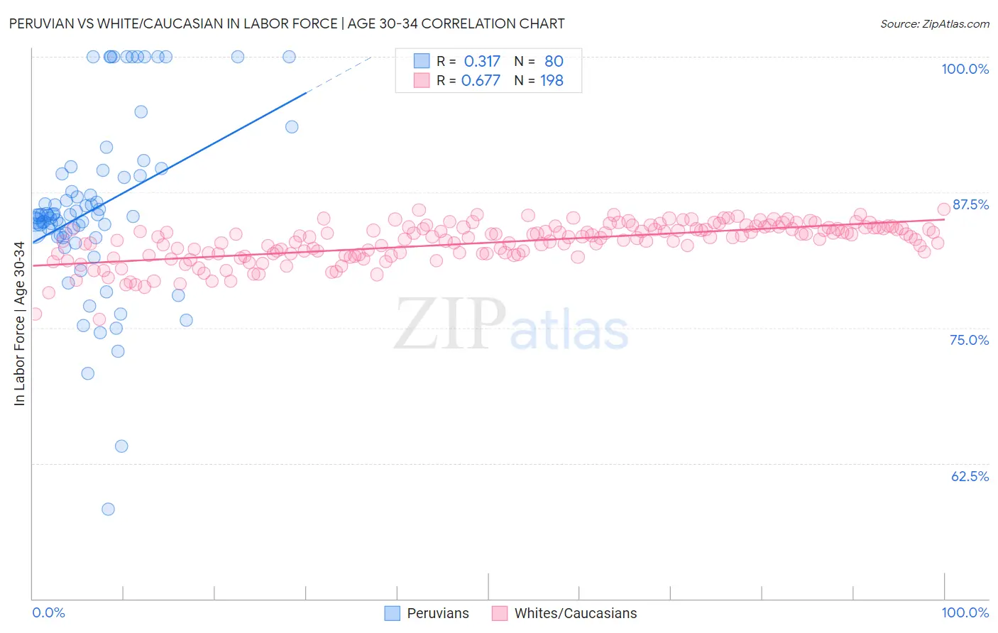 Peruvian vs White/Caucasian In Labor Force | Age 30-34