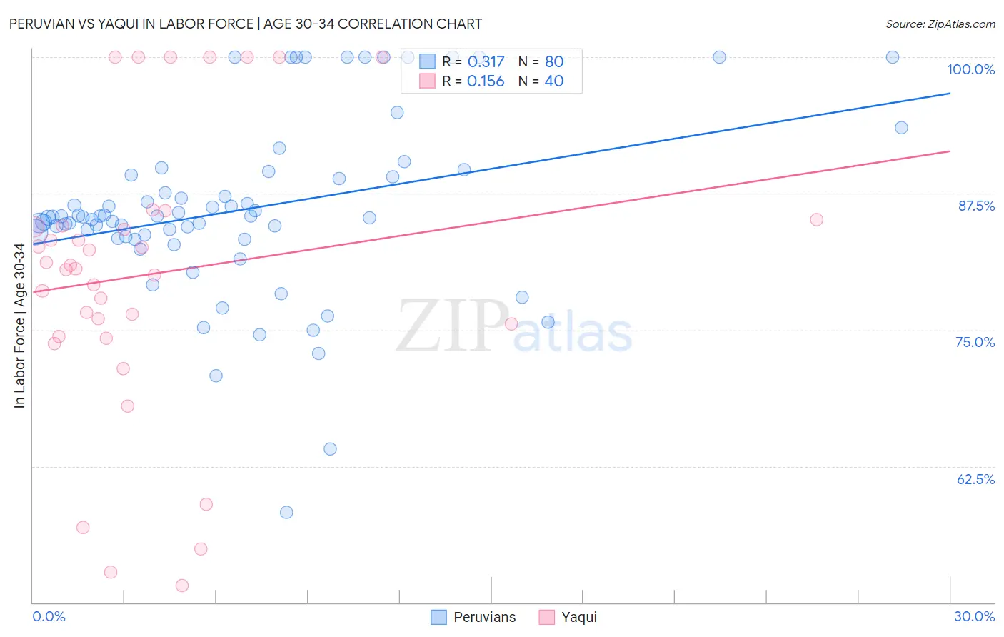 Peruvian vs Yaqui In Labor Force | Age 30-34