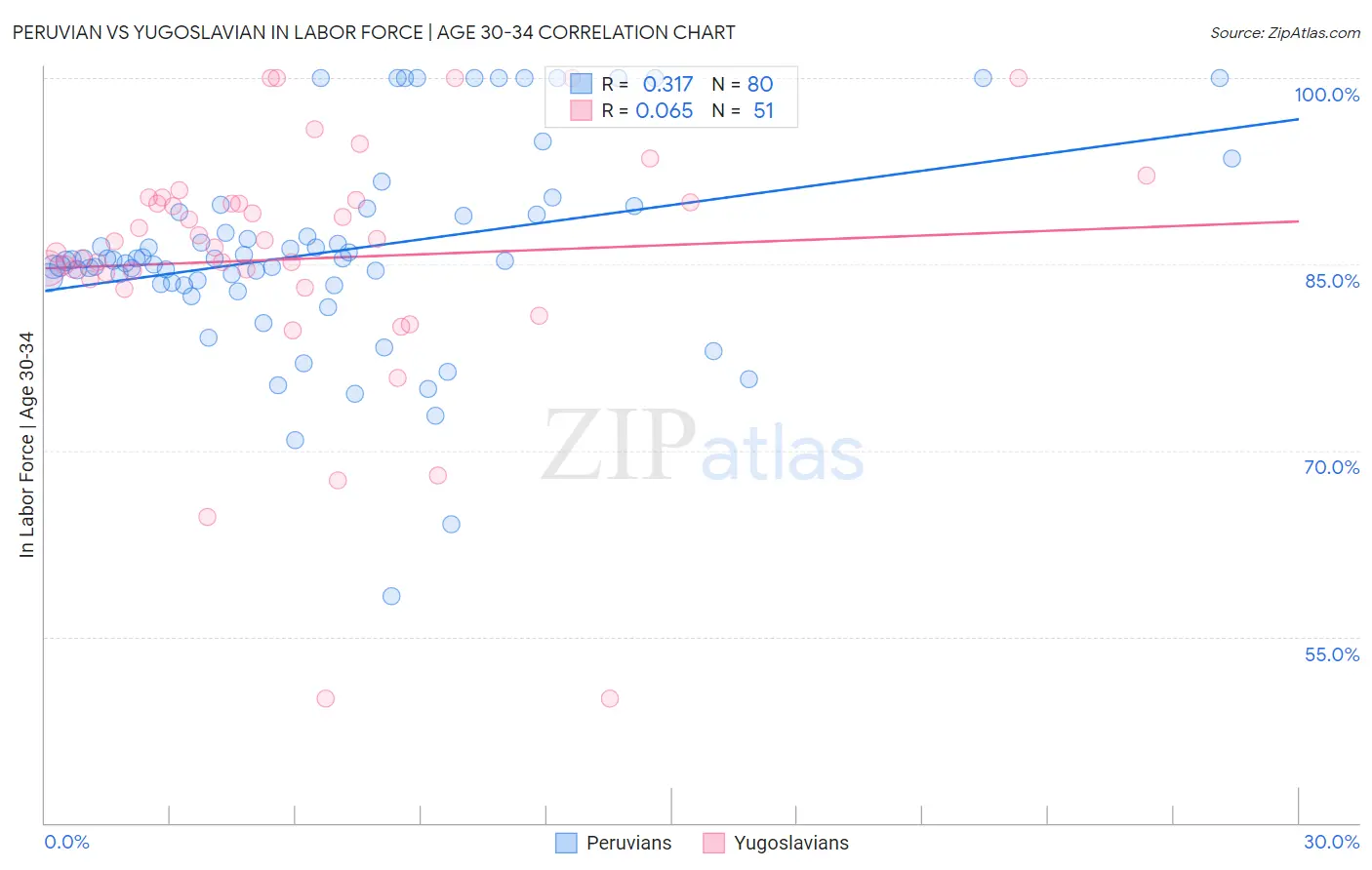 Peruvian vs Yugoslavian In Labor Force | Age 30-34