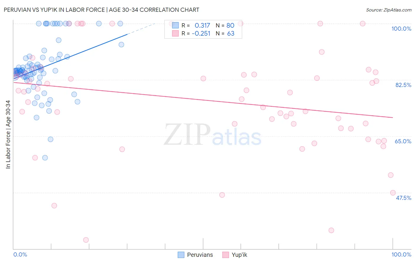 Peruvian vs Yup'ik In Labor Force | Age 30-34
