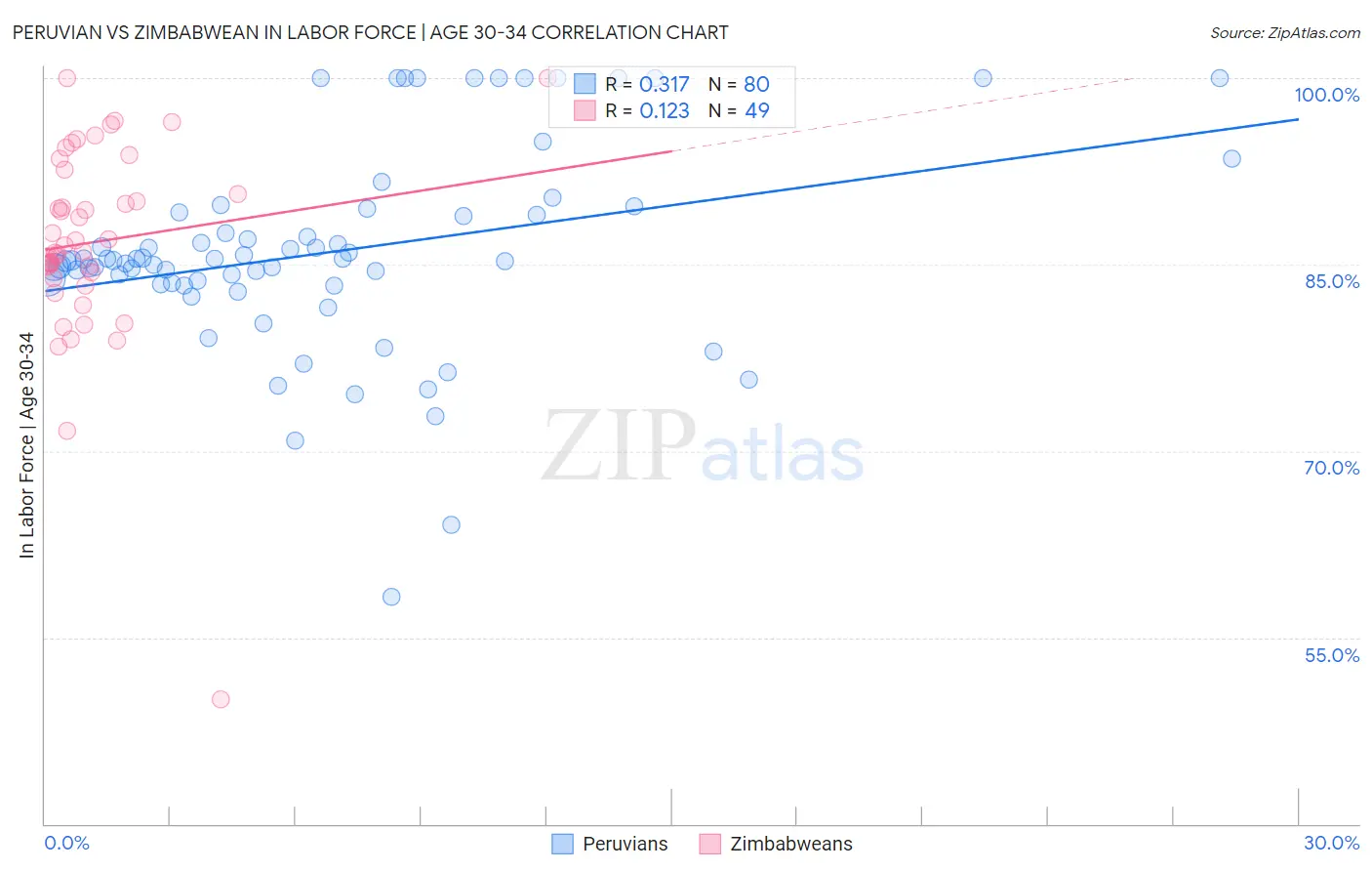 Peruvian vs Zimbabwean In Labor Force | Age 30-34