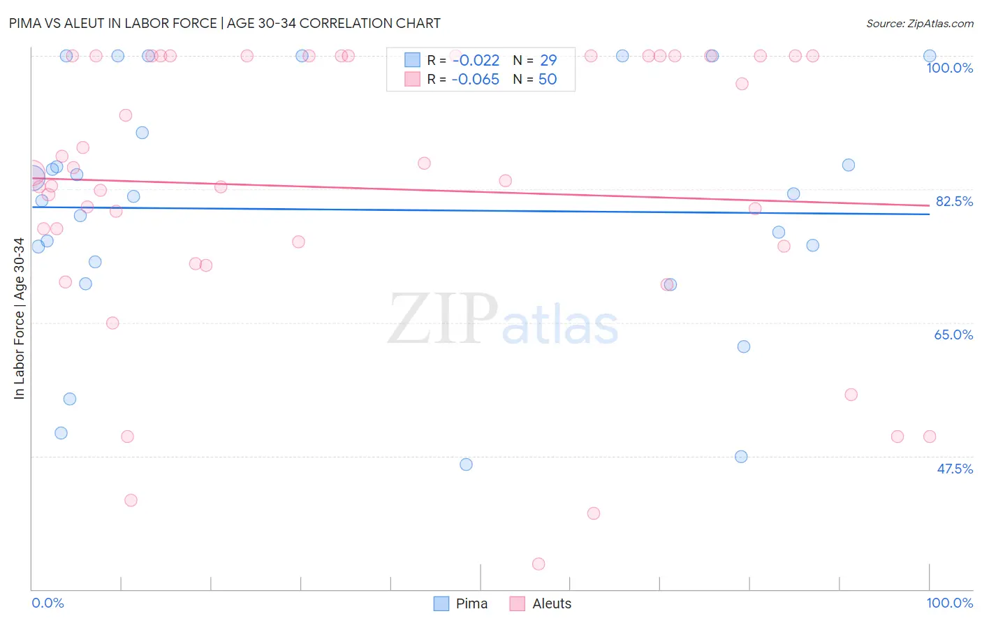 Pima vs Aleut In Labor Force | Age 30-34