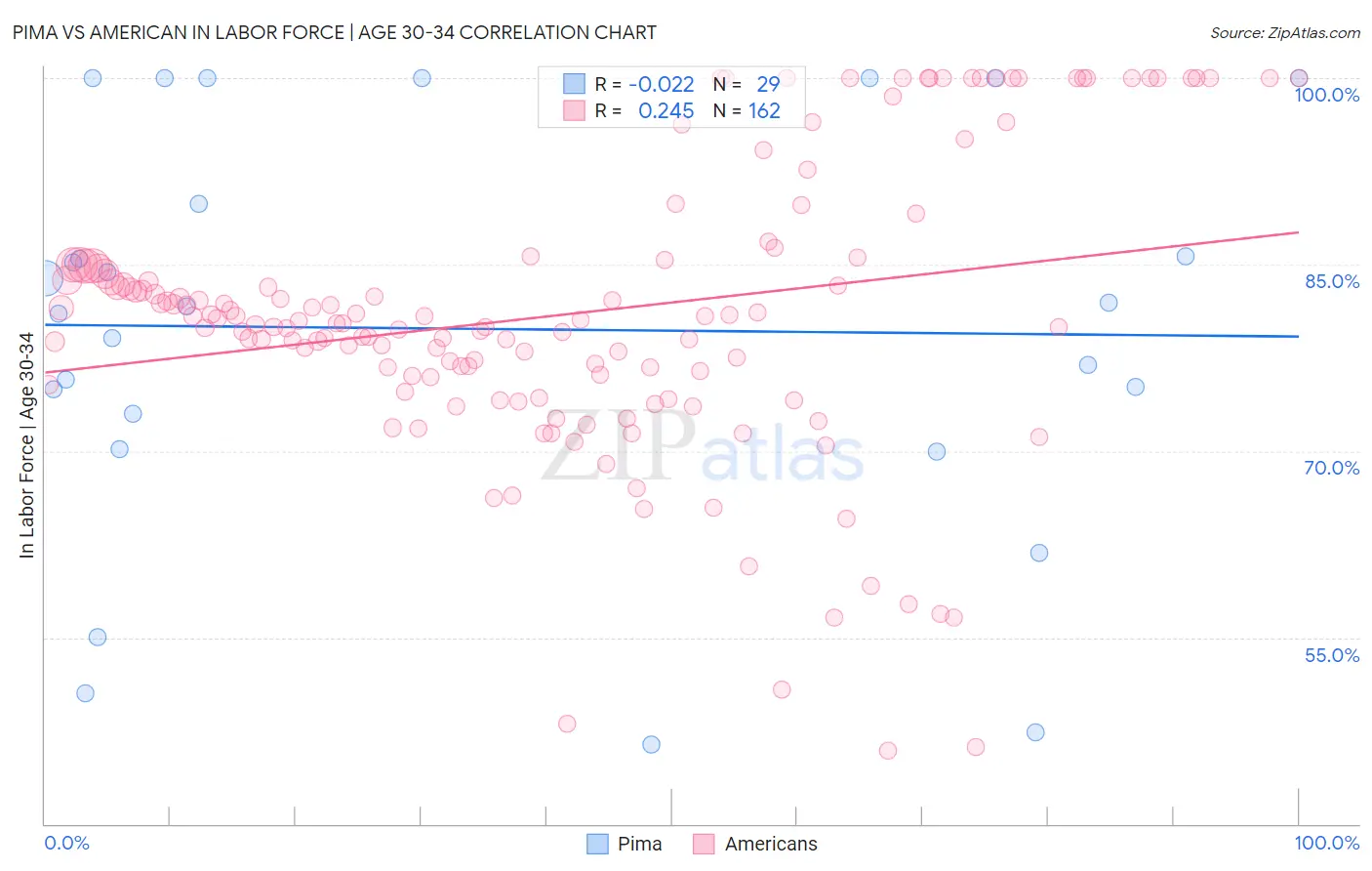 Pima vs American In Labor Force | Age 30-34