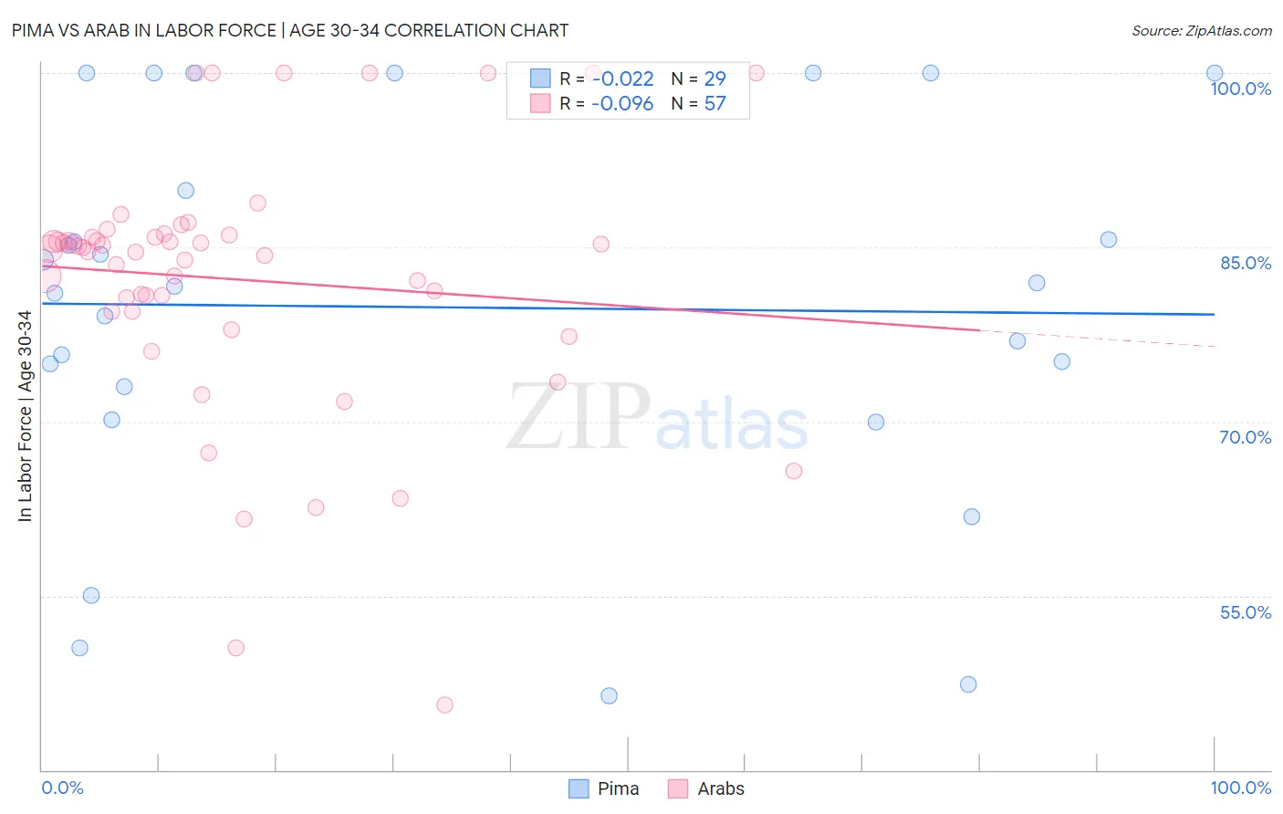 Pima vs Arab In Labor Force | Age 30-34