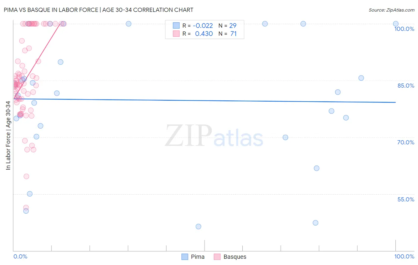 Pima vs Basque In Labor Force | Age 30-34