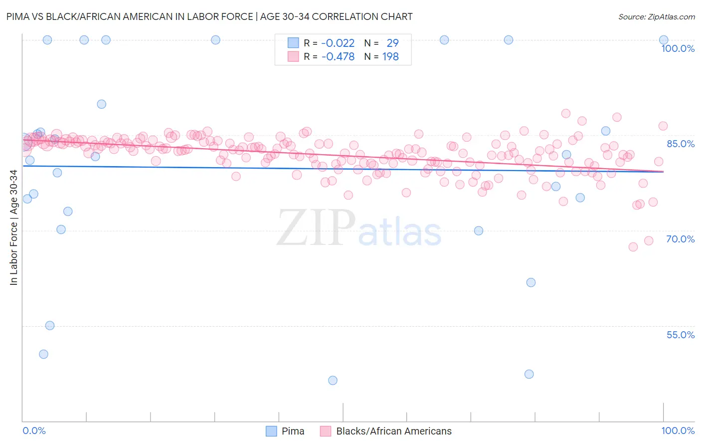 Pima vs Black/African American In Labor Force | Age 30-34