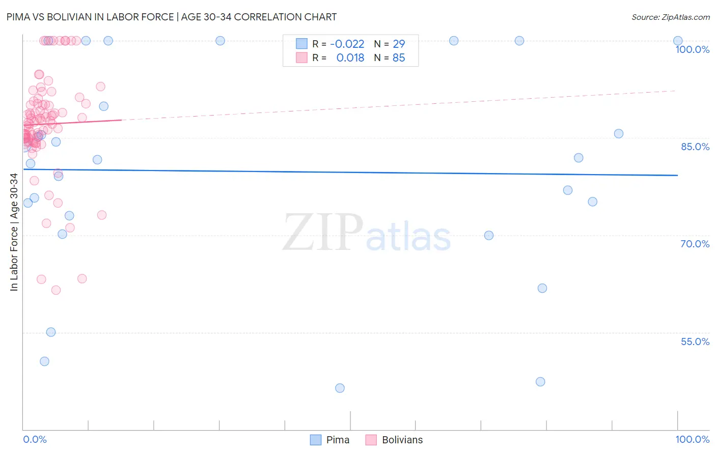 Pima vs Bolivian In Labor Force | Age 30-34