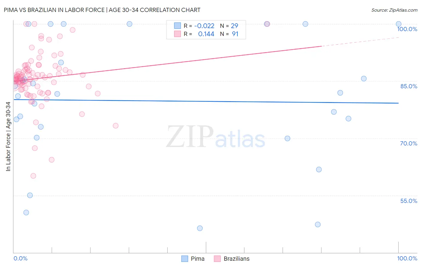 Pima vs Brazilian In Labor Force | Age 30-34