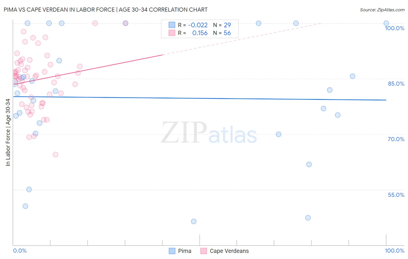 Pima vs Cape Verdean In Labor Force | Age 30-34
