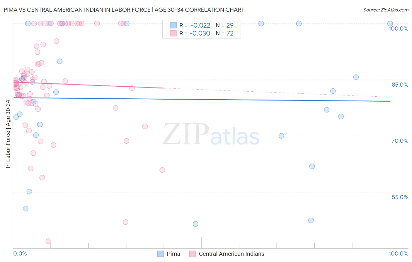 Pima vs Central American Indian In Labor Force | Age 30-34