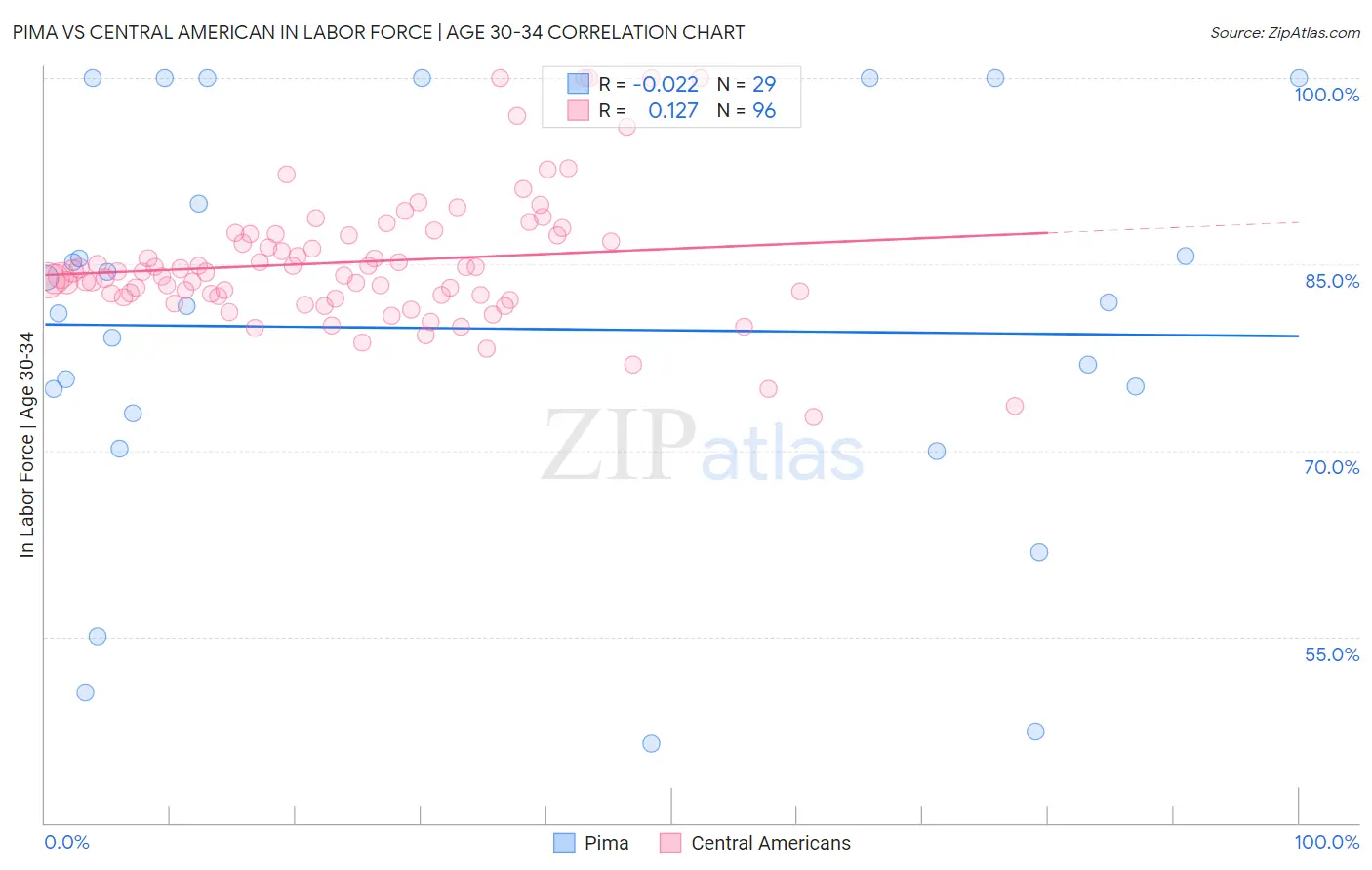 Pima vs Central American In Labor Force | Age 30-34