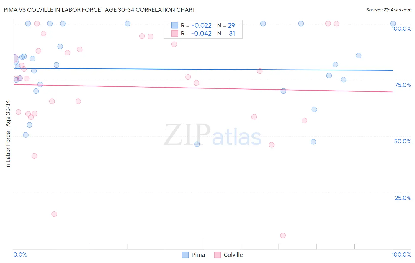 Pima vs Colville In Labor Force | Age 30-34