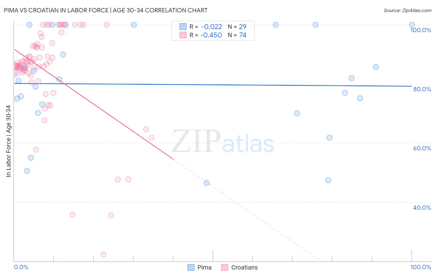 Pima vs Croatian In Labor Force | Age 30-34