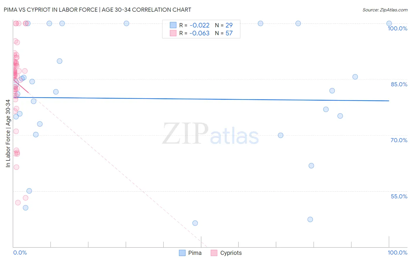 Pima vs Cypriot In Labor Force | Age 30-34