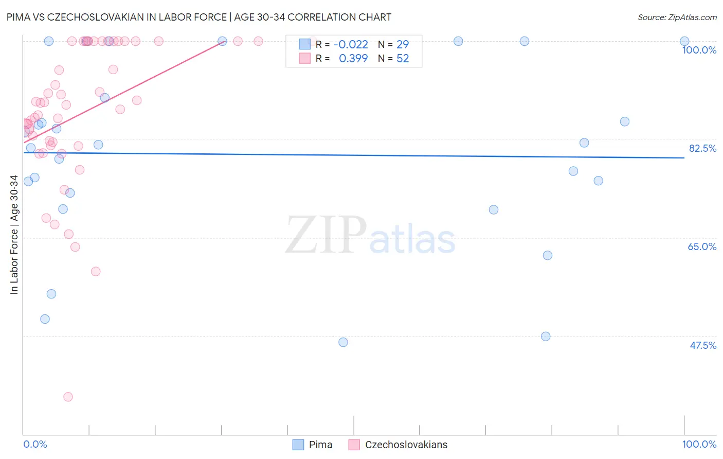 Pima vs Czechoslovakian In Labor Force | Age 30-34