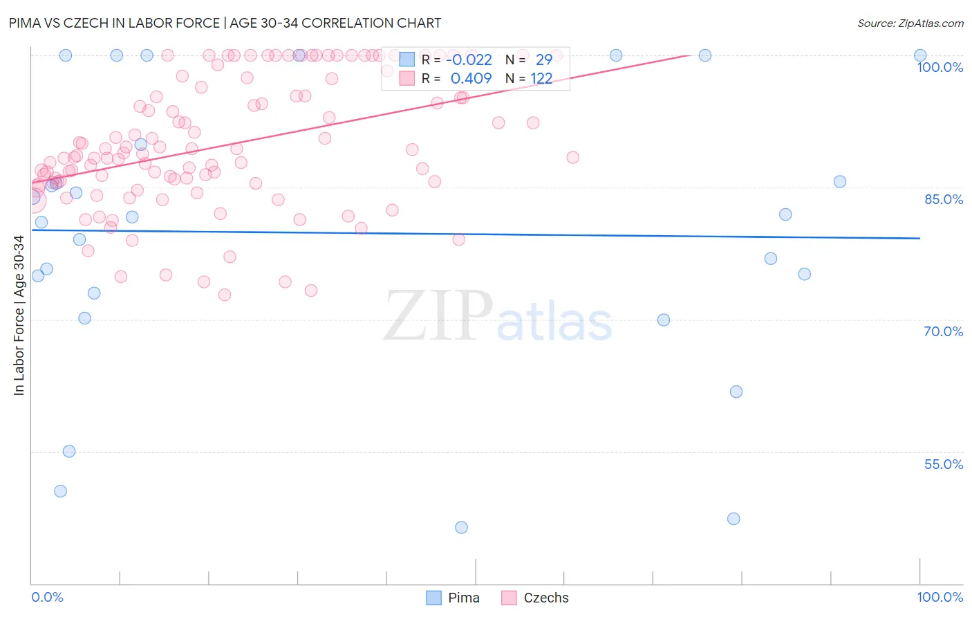Pima vs Czech In Labor Force | Age 30-34