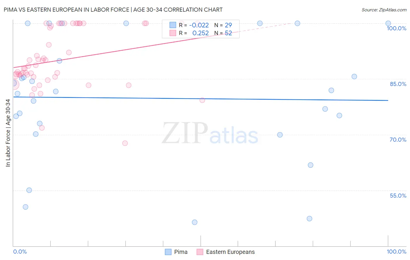 Pima vs Eastern European In Labor Force | Age 30-34