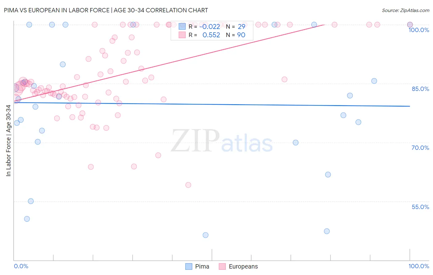 Pima vs European In Labor Force | Age 30-34