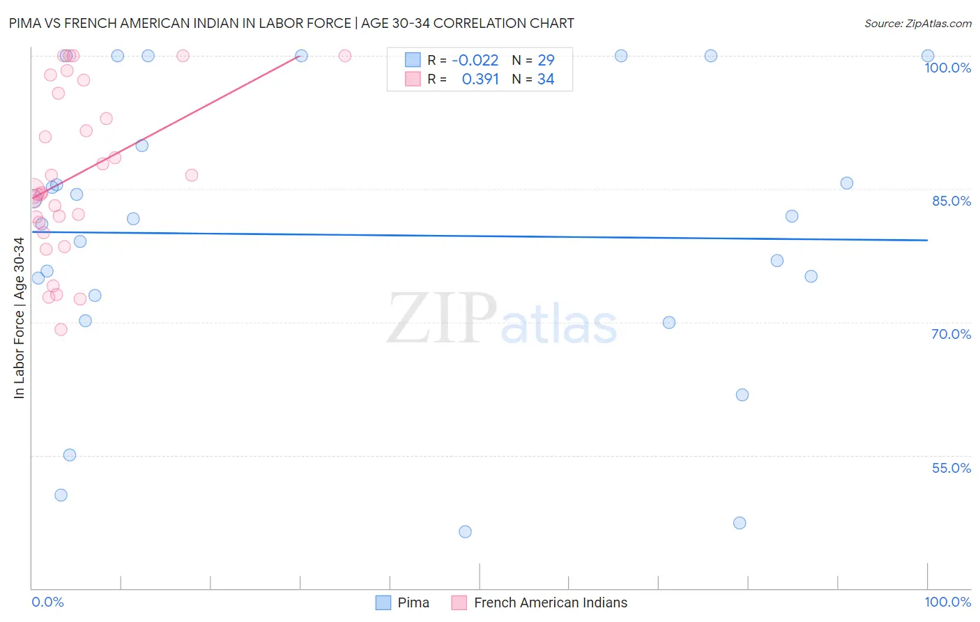 Pima vs French American Indian In Labor Force | Age 30-34