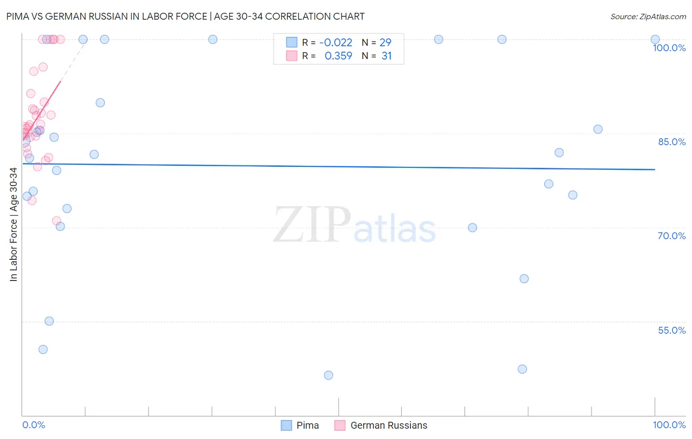 Pima vs German Russian In Labor Force | Age 30-34