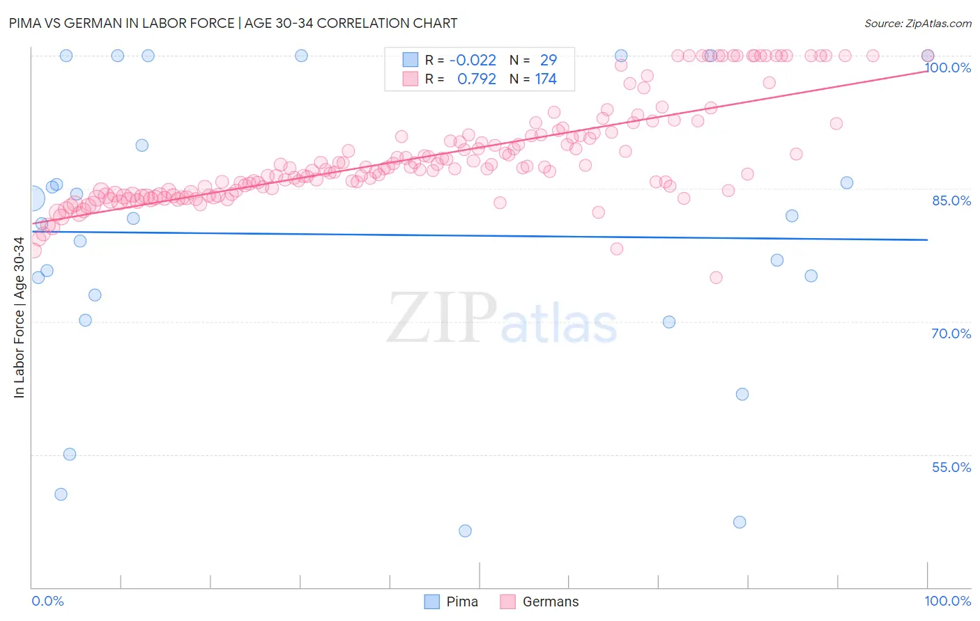 Pima vs German In Labor Force | Age 30-34