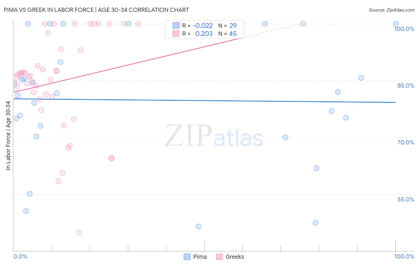 Pima vs Greek In Labor Force | Age 30-34