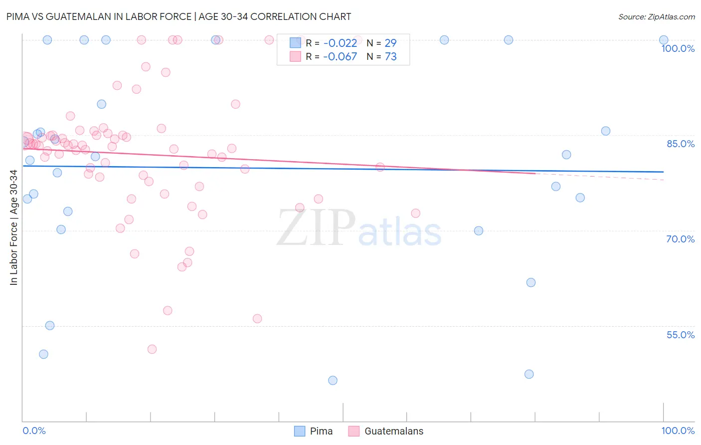 Pima vs Guatemalan In Labor Force | Age 30-34