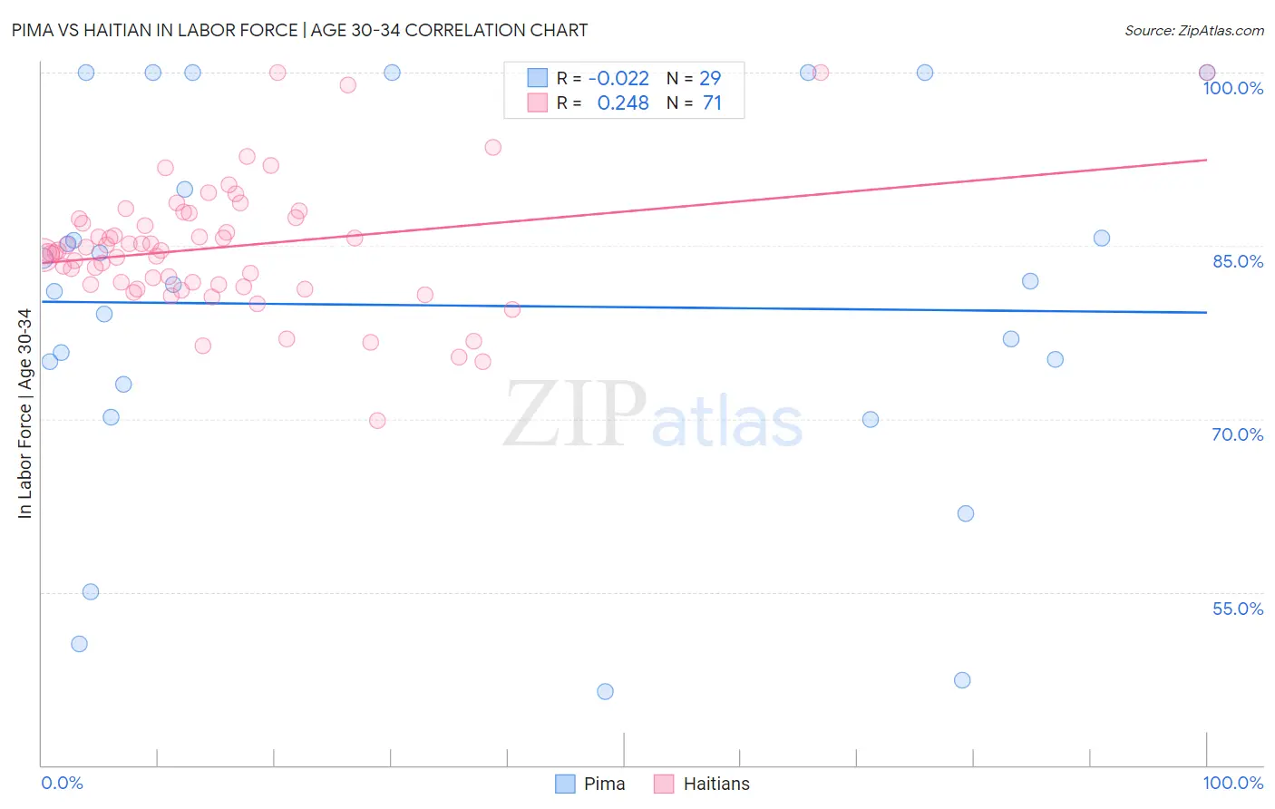 Pima vs Haitian In Labor Force | Age 30-34