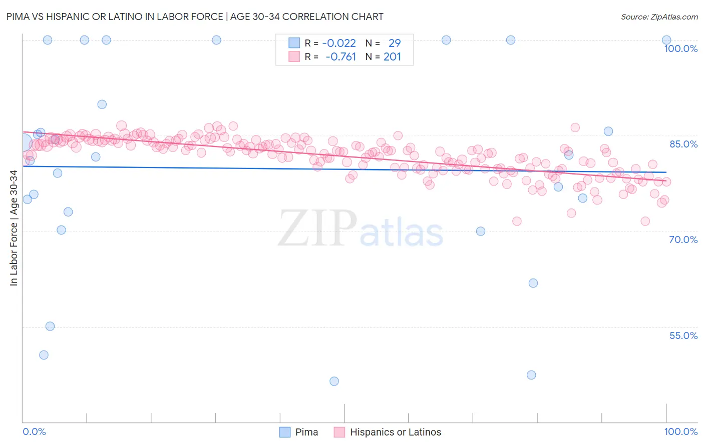 Pima vs Hispanic or Latino In Labor Force | Age 30-34