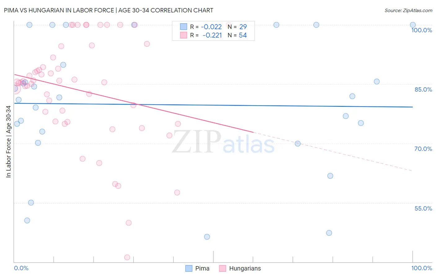 Pima vs Hungarian In Labor Force | Age 30-34