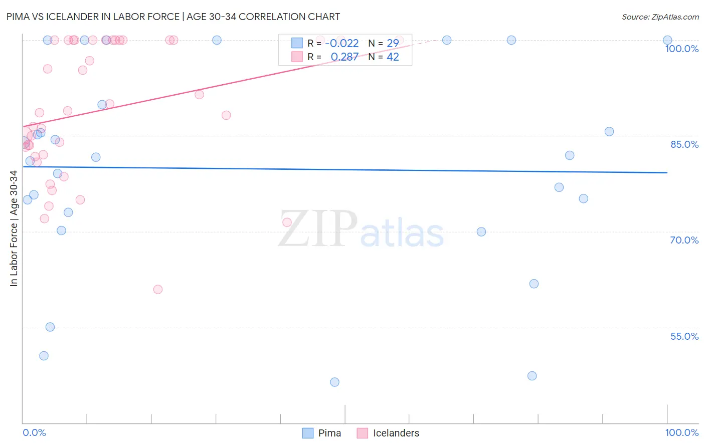 Pima vs Icelander In Labor Force | Age 30-34