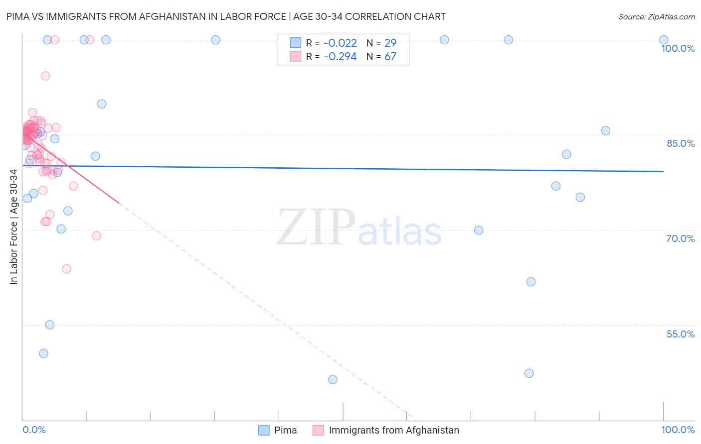 Pima vs Immigrants from Afghanistan In Labor Force | Age 30-34