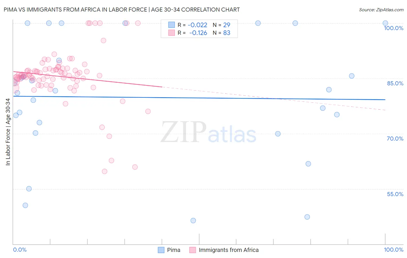 Pima vs Immigrants from Africa In Labor Force | Age 30-34