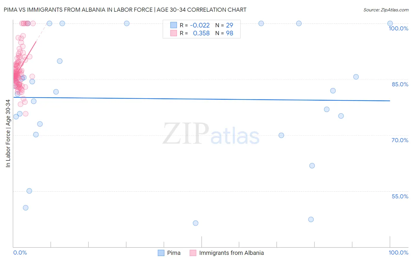 Pima vs Immigrants from Albania In Labor Force | Age 30-34