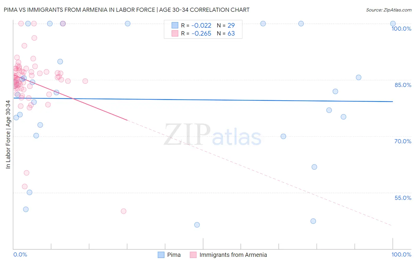 Pima vs Immigrants from Armenia In Labor Force | Age 30-34