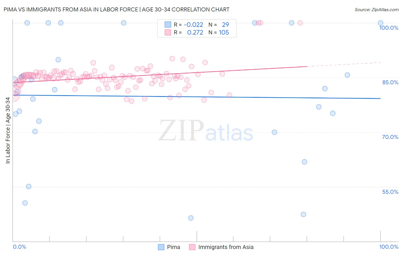 Pima vs Immigrants from Asia In Labor Force | Age 30-34