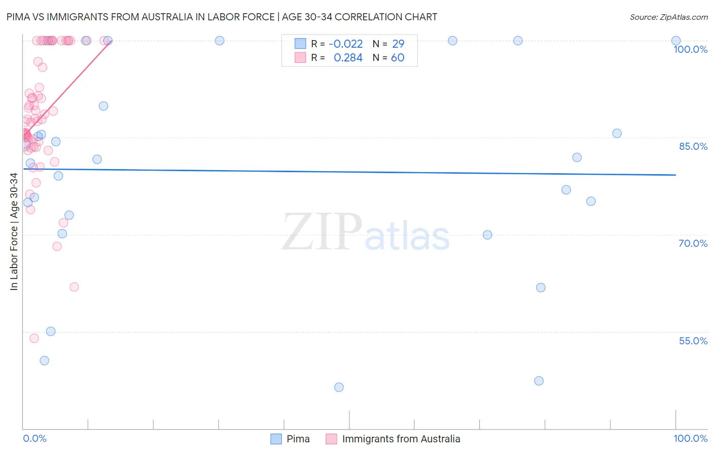 Pima vs Immigrants from Australia In Labor Force | Age 30-34