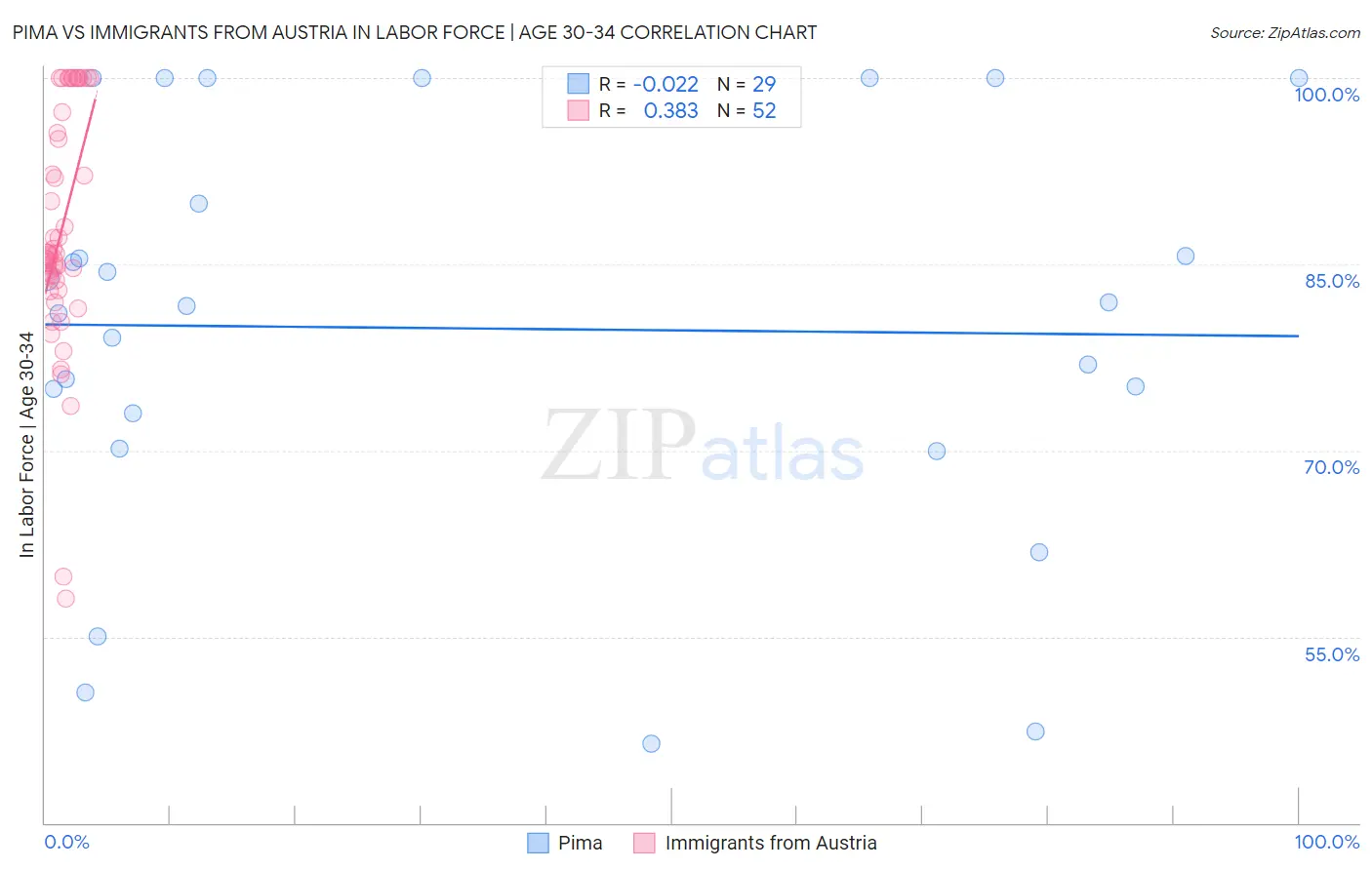 Pima vs Immigrants from Austria In Labor Force | Age 30-34