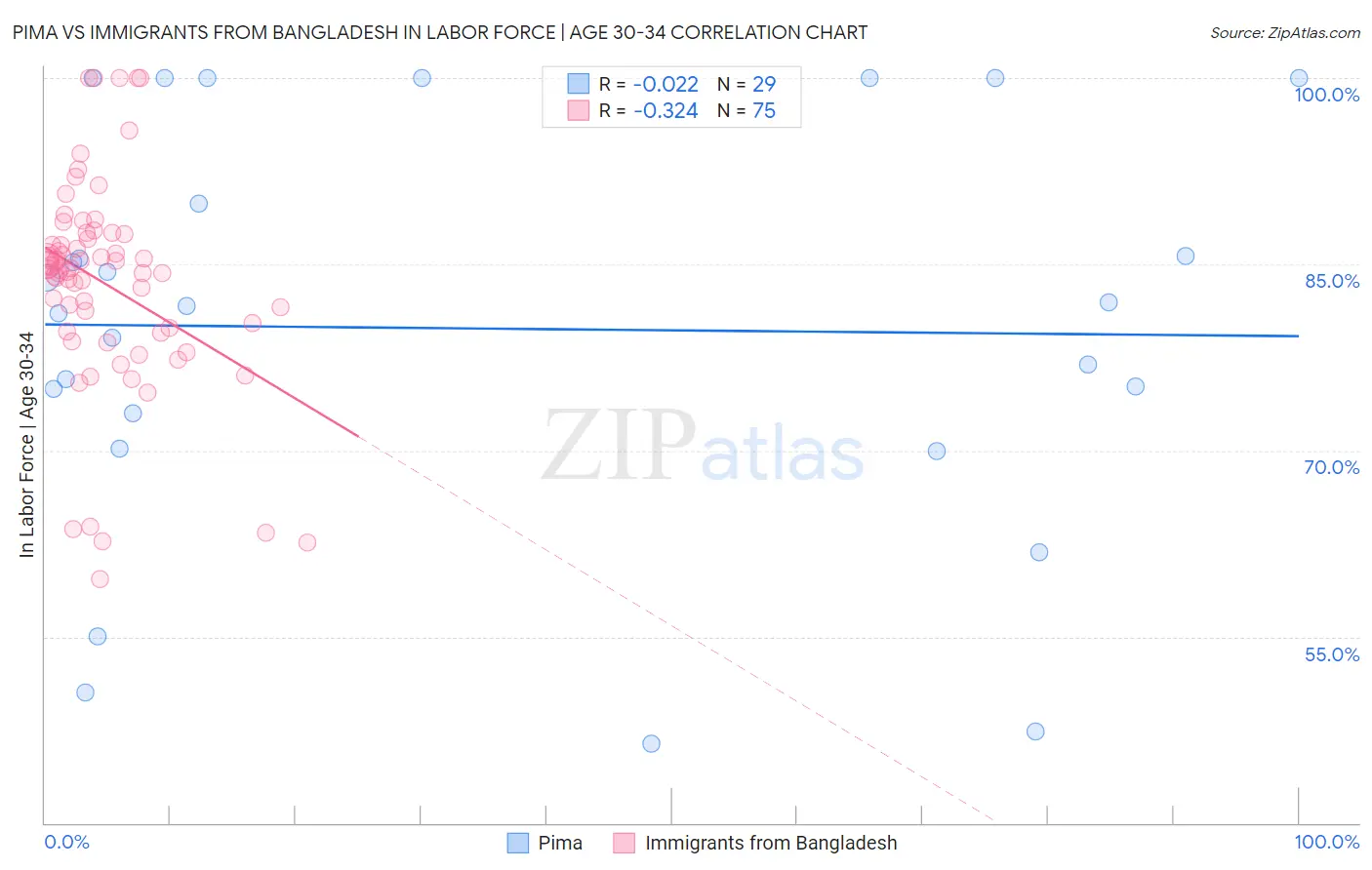 Pima vs Immigrants from Bangladesh In Labor Force | Age 30-34