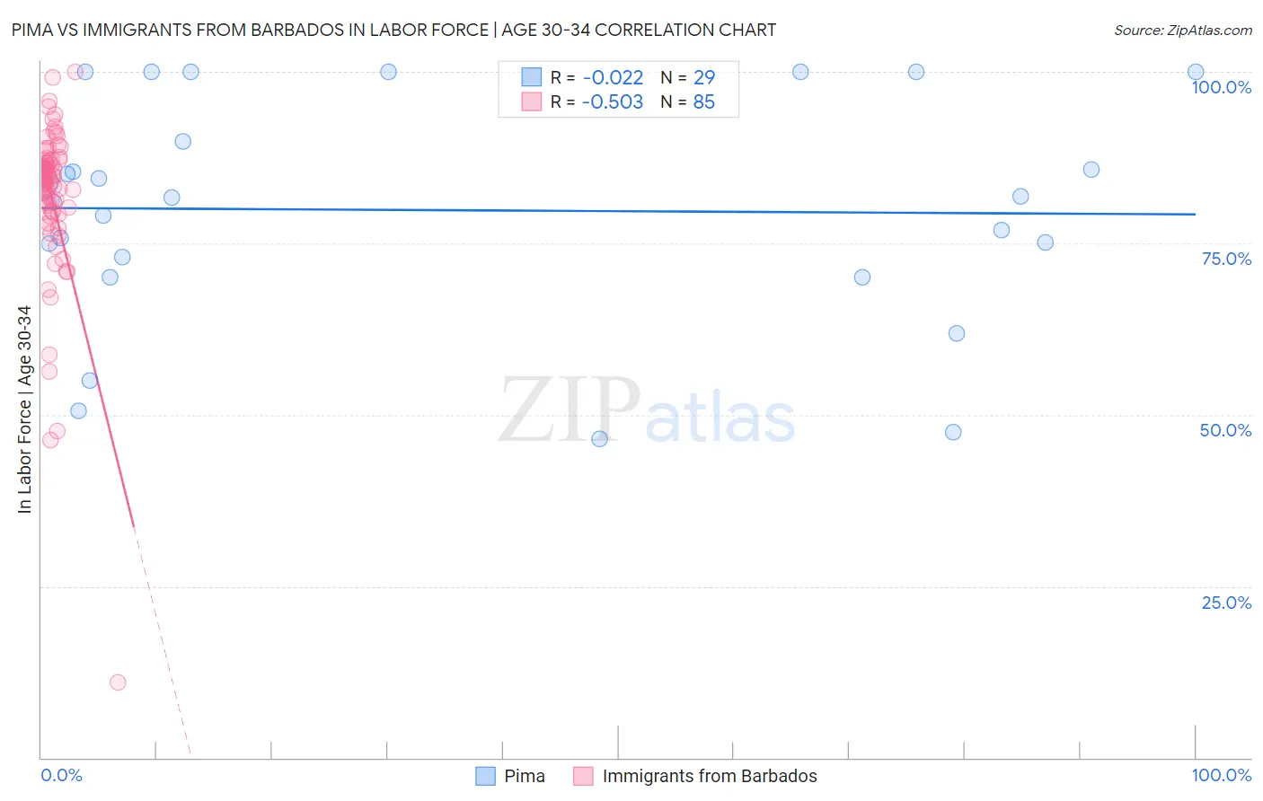 Pima vs Immigrants from Barbados In Labor Force | Age 30-34