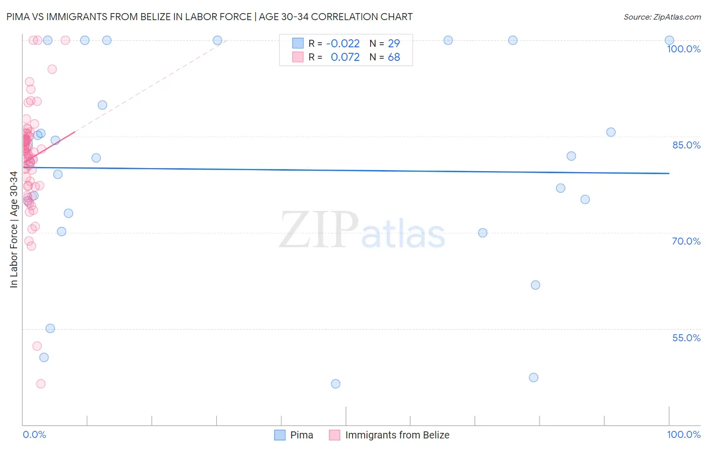 Pima vs Immigrants from Belize In Labor Force | Age 30-34