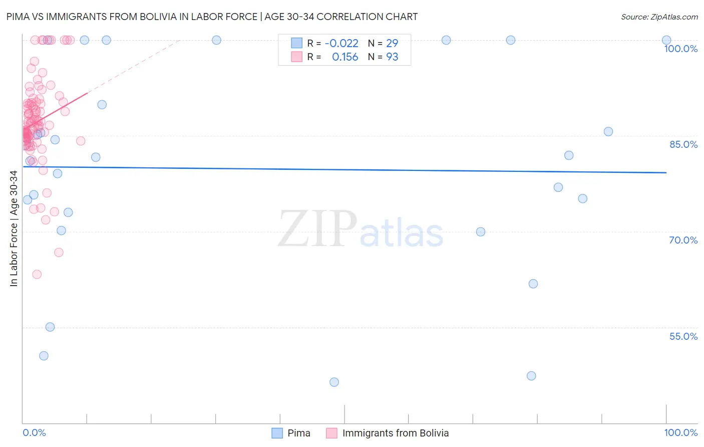 Pima vs Immigrants from Bolivia In Labor Force | Age 30-34