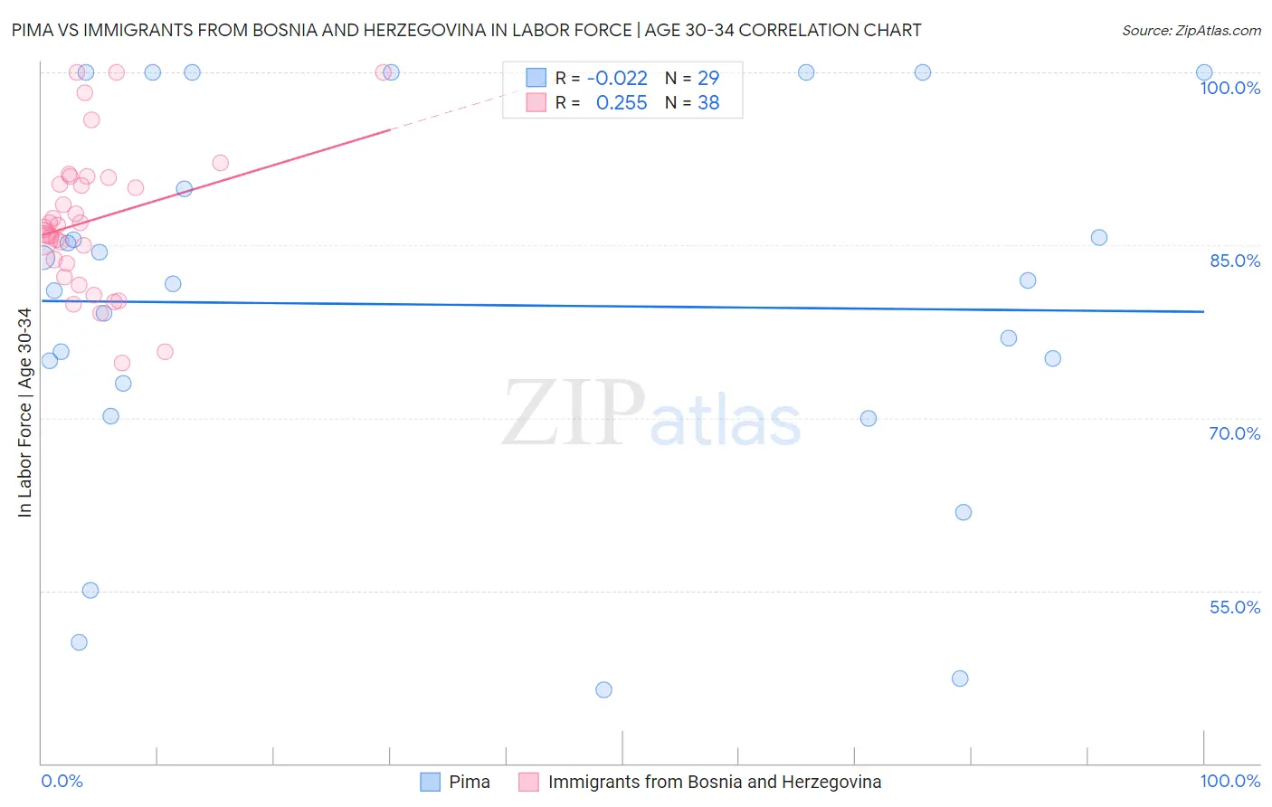 Pima vs Immigrants from Bosnia and Herzegovina In Labor Force | Age 30-34